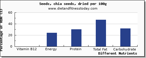 chart to show highest vitamin b12 in chia seeds per 100g